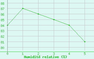 Courbe de l'humidité relative pour Epinal (88)