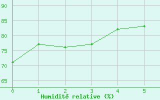 Courbe de l'humidit relative pour Itaobim