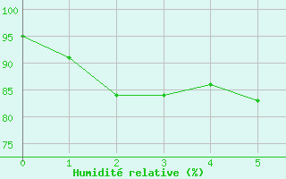 Courbe de l'humidité relative pour Ploumanac'h (22)
