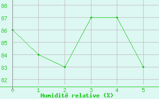 Courbe de l'humidité relative pour Niederbronn-Sud (67)