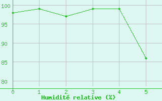 Courbe de l'humidit relative pour Kuusamo Kiutakongas