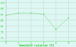 Courbe de l'humidité relative pour Cap Pertusato (2A)