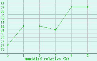 Courbe de l'humidité relative pour Paimpol (22)