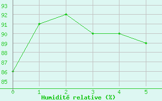 Courbe de l'humidit relative pour Amiens-Glisy (80)