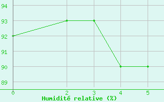 Courbe de l'humidité relative pour Continvoir (37)