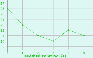 Courbe de l'humidité relative pour Gozée-Thuin (Be)