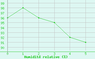 Courbe de l'humidité relative pour Buchs / Aarau