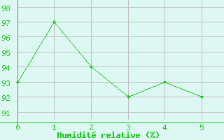 Courbe de l'humidit relative pour Udine / Rivolto