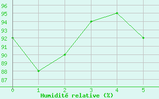 Courbe de l'humidit relative pour Waldmunchen