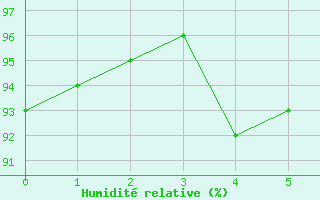 Courbe de l'humidit relative pour Marnitz