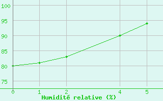 Courbe de l'humidit relative pour Bielsa