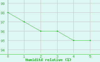 Courbe de l'humidit relative pour Rodalbe (57)