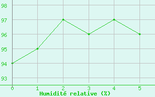 Courbe de l'humidit relative pour Ligneville (88)
