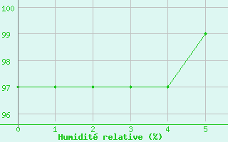 Courbe de l'humidit relative pour Sennybridge