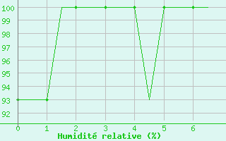 Courbe de l'humidit relative pour Castres-Mazamet (81)