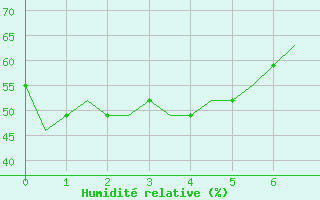 Courbe de l'humidité relative pour Colmar - Houssen (68)