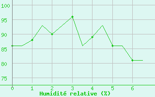 Courbe de l'humidit relative pour Lechfeld