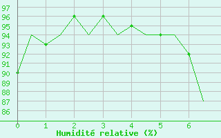 Courbe de l'humidit relative pour Wittering