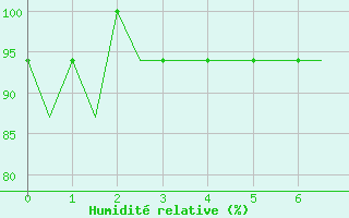 Courbe de l'humidit relative pour Norwich Weather Centre