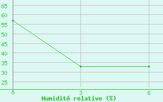 Courbe de l'humidit relative pour Bagdarin