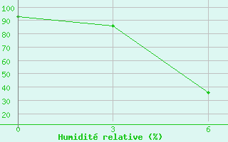 Courbe de l'humidit relative pour Aksakovo