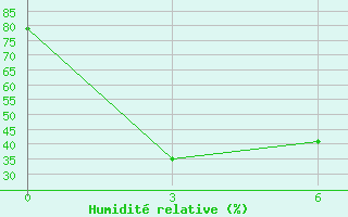 Courbe de l'humidit relative pour Shillong