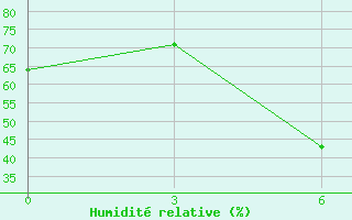 Courbe de l'humidit relative pour Alger Port