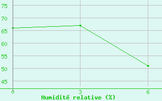 Courbe de l'humidit relative pour Koslan