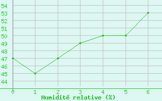 Courbe de l'humidit relative pour Lunel (34)