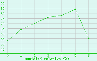 Courbe de l'humidité relative pour Figari (2A)
