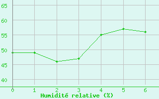 Courbe de l'humidit relative pour Montferrat (38)