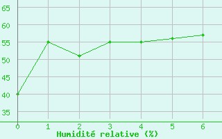 Courbe de l'humidit relative pour Montpellier (34)