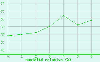 Courbe de l'humidit relative pour Mont Arbois (74)