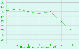 Courbe de l'humidit relative pour Leutkirch-Herlazhofen