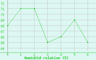 Courbe de l'humidité relative pour Quimper (29)