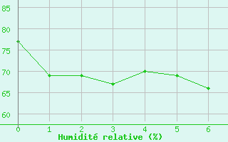 Courbe de l'humidit relative pour Vives (66)