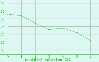 Courbe de l'humidit relative pour Itzehoe