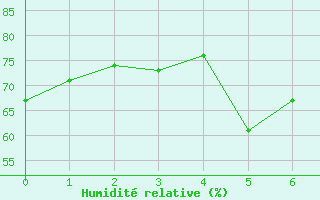 Courbe de l'humidit relative pour Kittila Lompolonvuoma