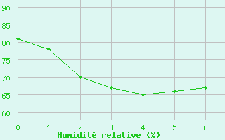 Courbe de l'humidit relative pour la bouée 62304