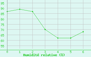 Courbe de l'humidit relative pour toile-sur-Rhne (26)