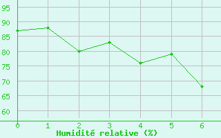 Courbe de l'humidit relative pour Stavanger Vaaland