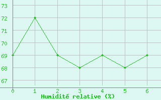 Courbe de l'humidit relative pour Leucate (11)