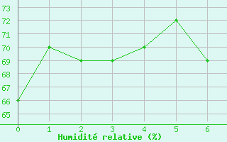 Courbe de l'humidit relative pour Engins (38)