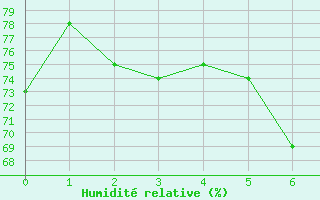 Courbe de l'humidit relative pour Kvitfjell