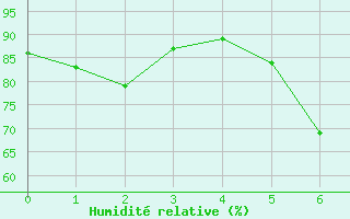 Courbe de l'humidit relative pour Artern