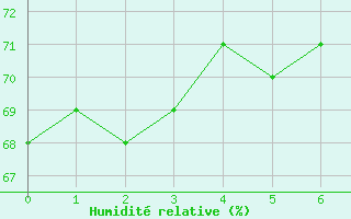 Courbe de l'humidité relative pour Alistro (2B)