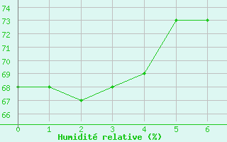 Courbe de l'humidit relative pour Cap Bar (66)