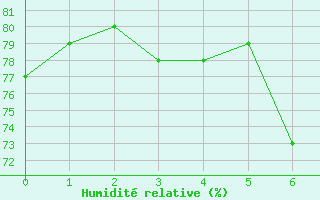 Courbe de l'humidit relative pour Neu Ulrichstein