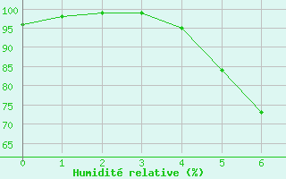 Courbe de l'humidit relative pour Hoyerswerda