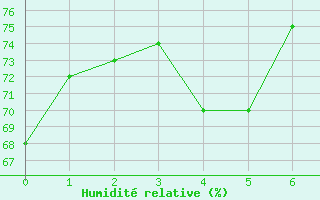 Courbe de l'humidit relative pour Arquettes-en-Val (11)